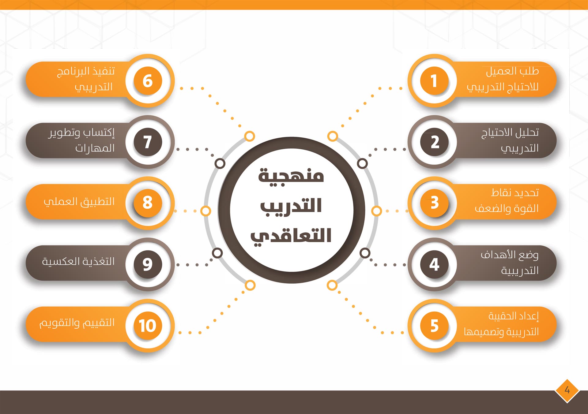 Consultative Contractual Training